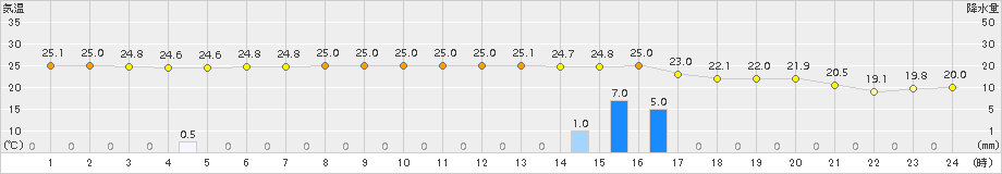 中之島(>2015年06月03日)のアメダスグラフ