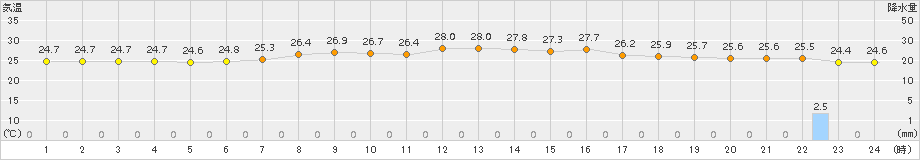 渡嘉敷(>2015年06月03日)のアメダスグラフ