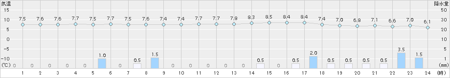 稚内(>2015年06月04日)のアメダスグラフ