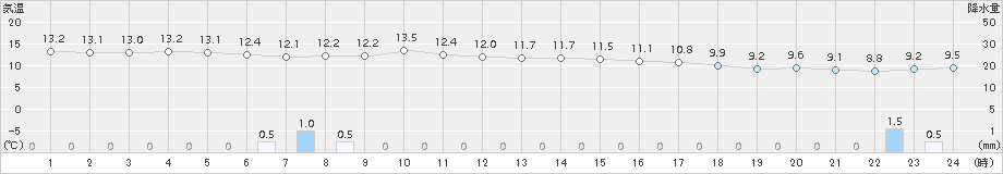 石狩(>2015年06月04日)のアメダスグラフ