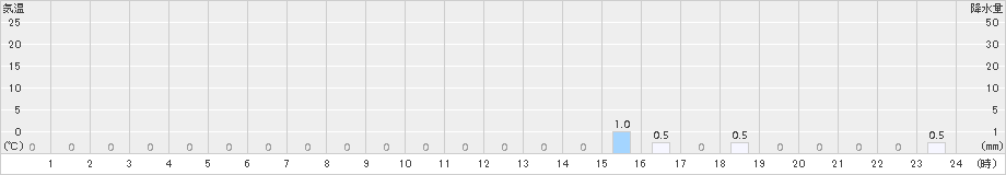 手稲山(>2015年06月04日)のアメダスグラフ