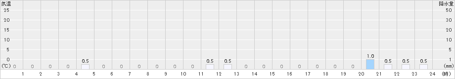 新城(>2015年06月04日)のアメダスグラフ