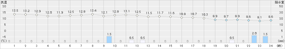 長沼(>2015年06月04日)のアメダスグラフ