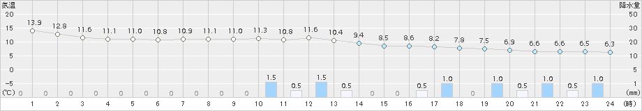 夕張(>2015年06月04日)のアメダスグラフ