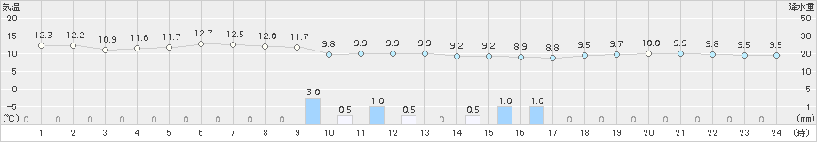 寿都(>2015年06月04日)のアメダスグラフ