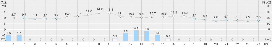 遠軽(>2015年06月04日)のアメダスグラフ