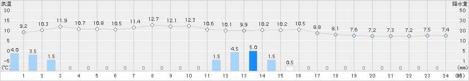 佐呂間(>2015年06月04日)のアメダスグラフ