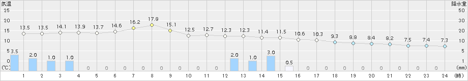 小清水(>2015年06月04日)のアメダスグラフ