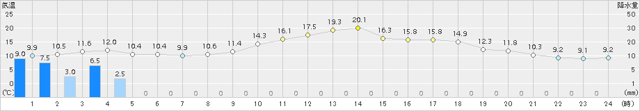別海(>2015年06月04日)のアメダスグラフ
