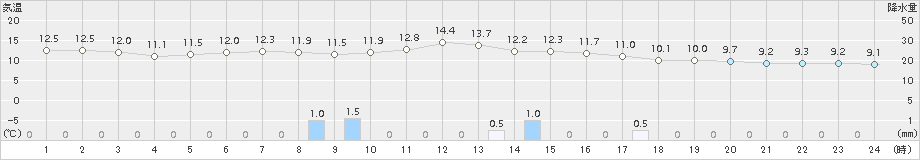 日高門別(>2015年06月04日)のアメダスグラフ