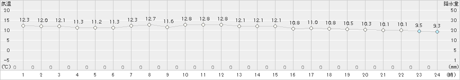 森(>2015年06月04日)のアメダスグラフ