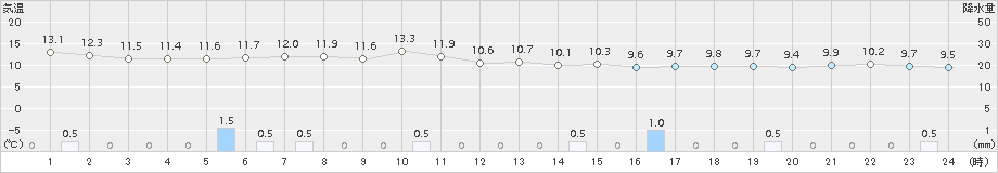熊石(>2015年06月04日)のアメダスグラフ