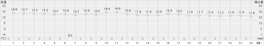 大間(>2015年06月04日)のアメダスグラフ