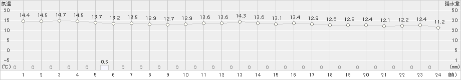 むつ(>2015年06月04日)のアメダスグラフ