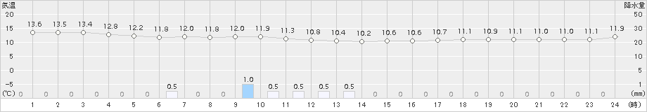 今別(>2015年06月04日)のアメダスグラフ