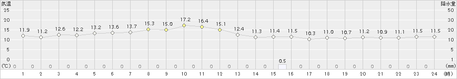 六ケ所(>2015年06月04日)のアメダスグラフ