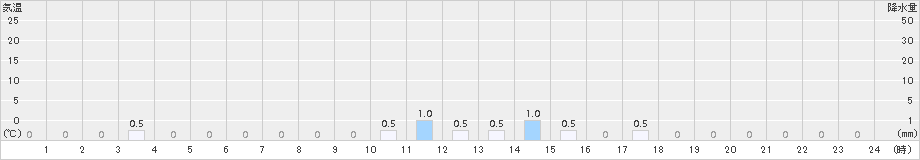 岳(>2015年06月04日)のアメダスグラフ