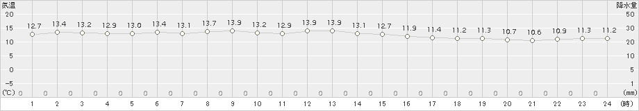 碇ケ関(>2015年06月04日)のアメダスグラフ