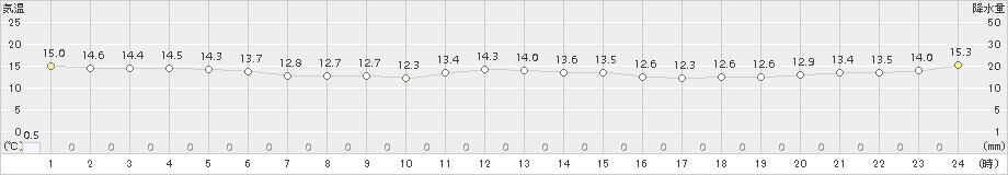 能代(>2015年06月04日)のアメダスグラフ