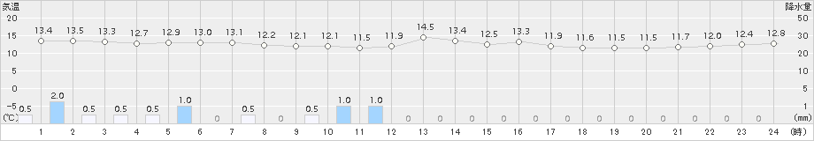 大館(>2015年06月04日)のアメダスグラフ