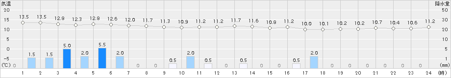 阿仁合(>2015年06月04日)のアメダスグラフ