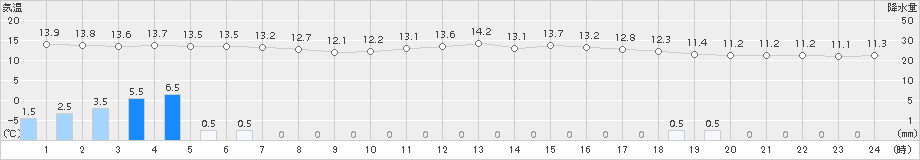 岩見三内(>2015年06月04日)のアメダスグラフ