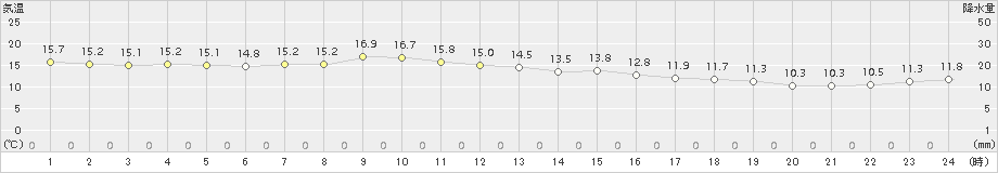 軽米(>2015年06月04日)のアメダスグラフ