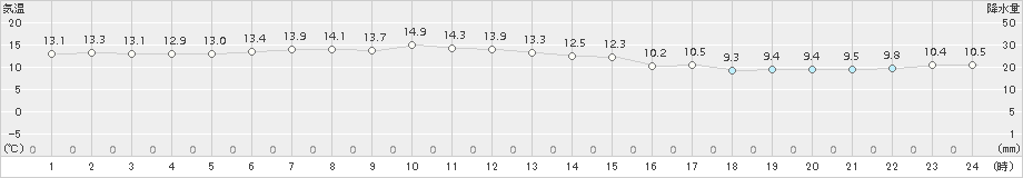 葛巻(>2015年06月04日)のアメダスグラフ