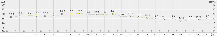 普代(>2015年06月04日)のアメダスグラフ