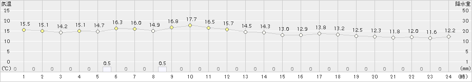 花巻(>2015年06月04日)のアメダスグラフ