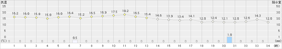 若柳(>2015年06月04日)のアメダスグラフ