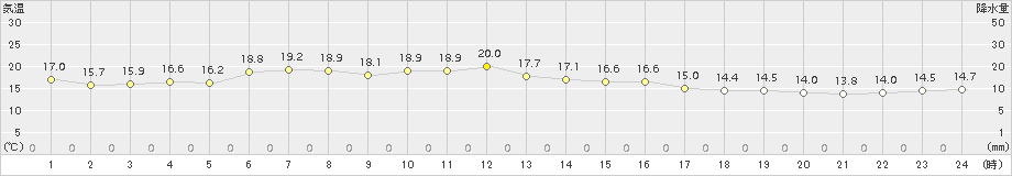 一関(>2015年06月04日)のアメダスグラフ