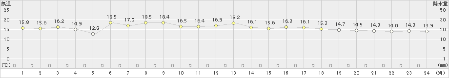 大衡(>2015年06月04日)のアメダスグラフ