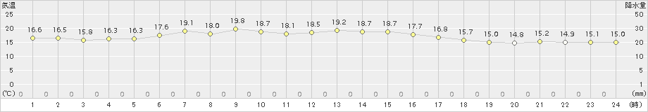 石巻(>2015年06月04日)のアメダスグラフ