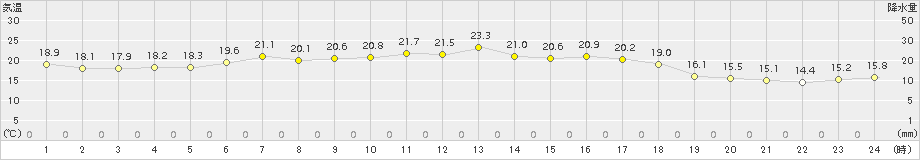 名取(>2015年06月04日)のアメダスグラフ