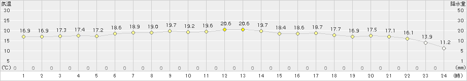 蔵王(>2015年06月04日)のアメダスグラフ