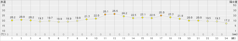 日立(>2015年06月04日)のアメダスグラフ