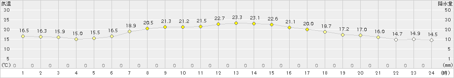 黒磯(>2015年06月04日)のアメダスグラフ