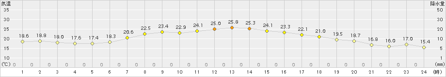 塩谷(>2015年06月04日)のアメダスグラフ