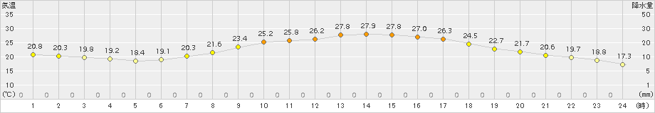 越谷(>2015年06月04日)のアメダスグラフ