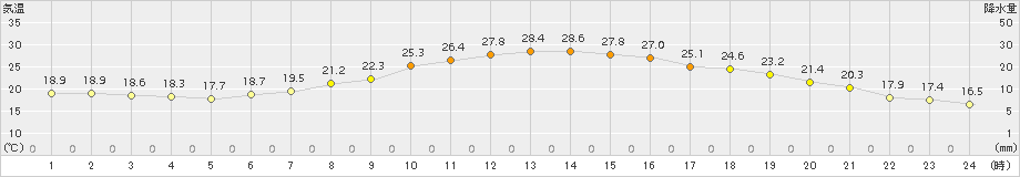 八王子(>2015年06月04日)のアメダスグラフ