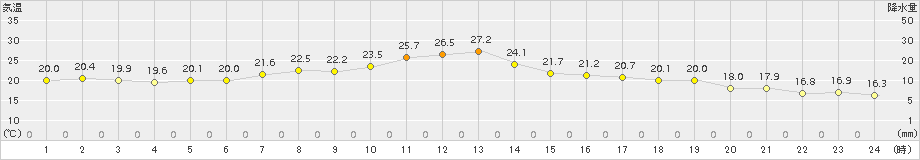 勝浦(>2015年06月04日)のアメダスグラフ