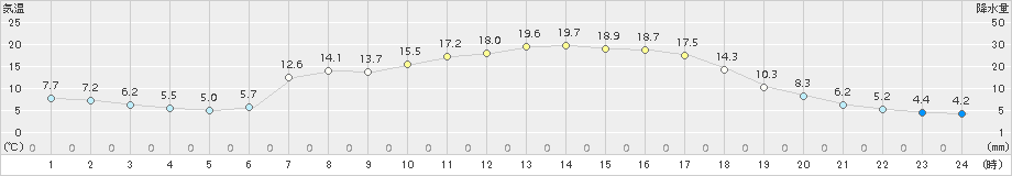 奈川(>2015年06月04日)のアメダスグラフ