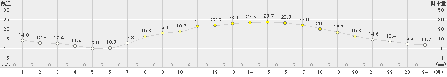 辰野(>2015年06月04日)のアメダスグラフ