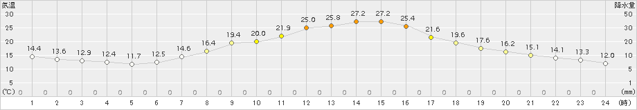 南信濃(>2015年06月04日)のアメダスグラフ