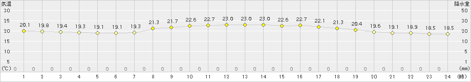 セントレア(>2015年06月04日)のアメダスグラフ