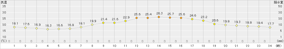 蒲郡(>2015年06月04日)のアメダスグラフ