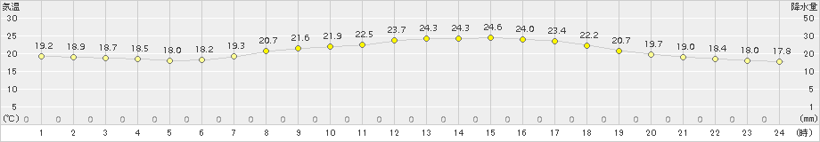 南知多(>2015年06月04日)のアメダスグラフ