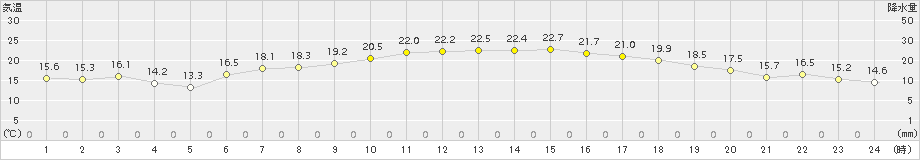 樽見(>2015年06月04日)のアメダスグラフ