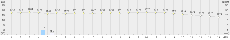 両津(>2015年06月04日)のアメダスグラフ